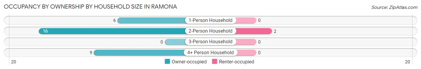 Occupancy by Ownership by Household Size in Ramona