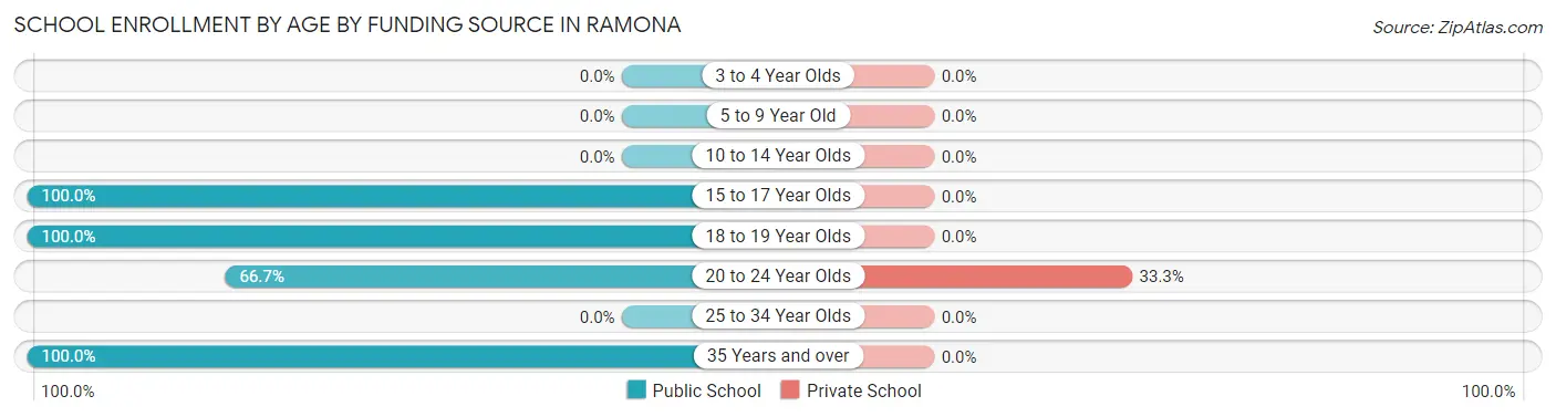 School Enrollment by Age by Funding Source in Ramona