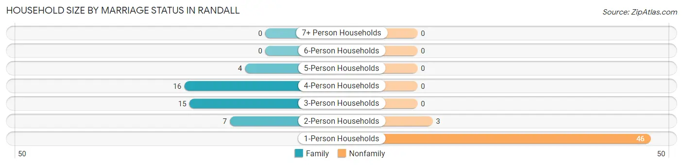 Household Size by Marriage Status in Randall