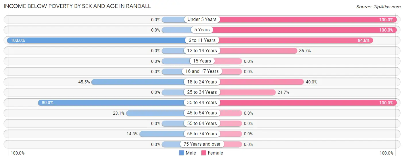 Income Below Poverty by Sex and Age in Randall