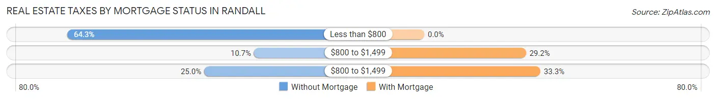 Real Estate Taxes by Mortgage Status in Randall