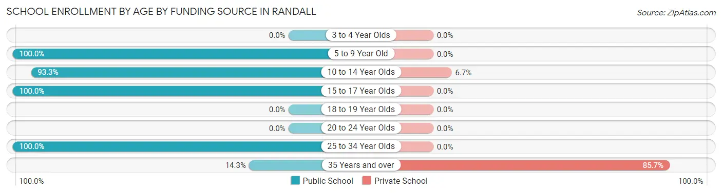 School Enrollment by Age by Funding Source in Randall