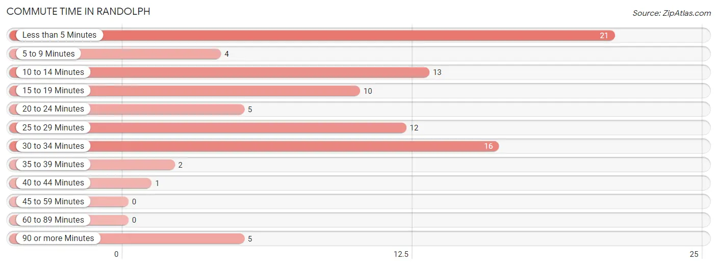 Commute Time in Randolph