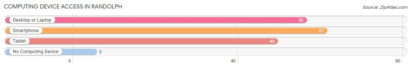 Computing Device Access in Randolph