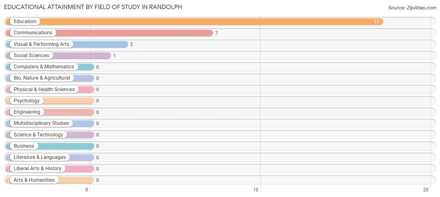 Educational Attainment by Field of Study in Randolph