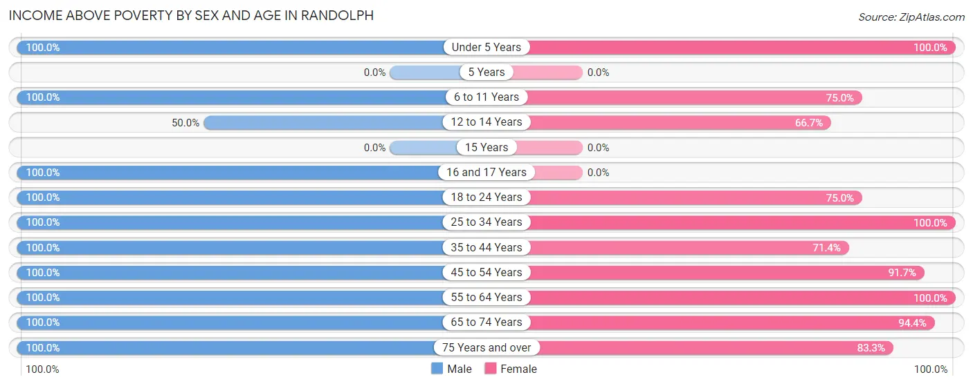 Income Above Poverty by Sex and Age in Randolph