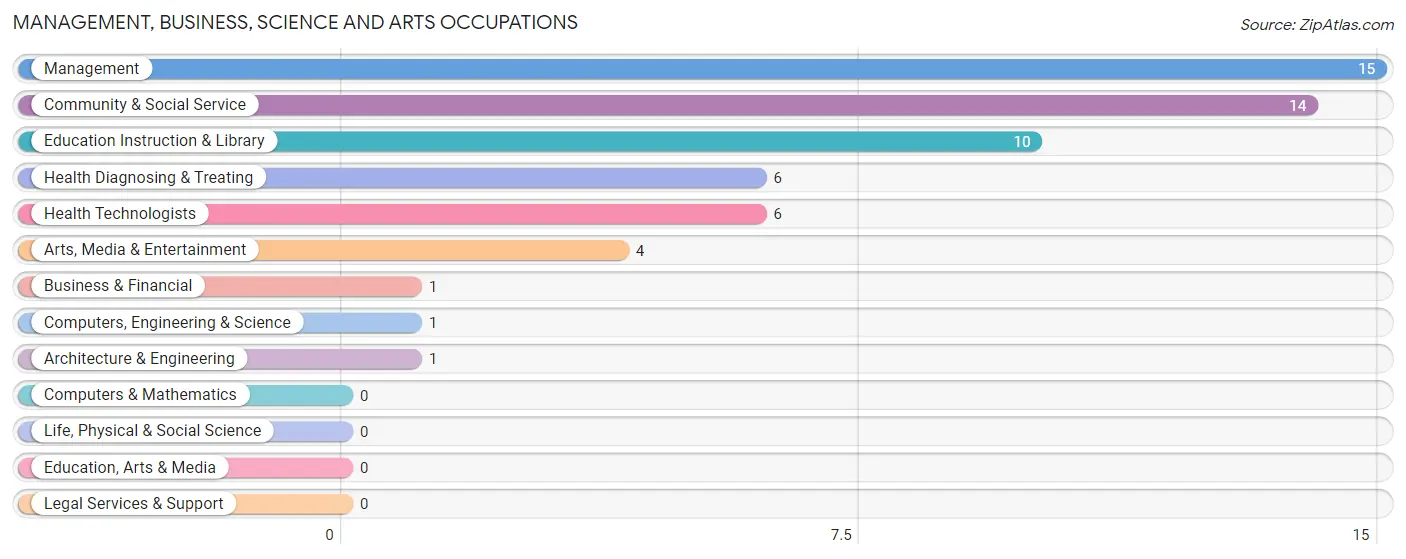 Management, Business, Science and Arts Occupations in Randolph