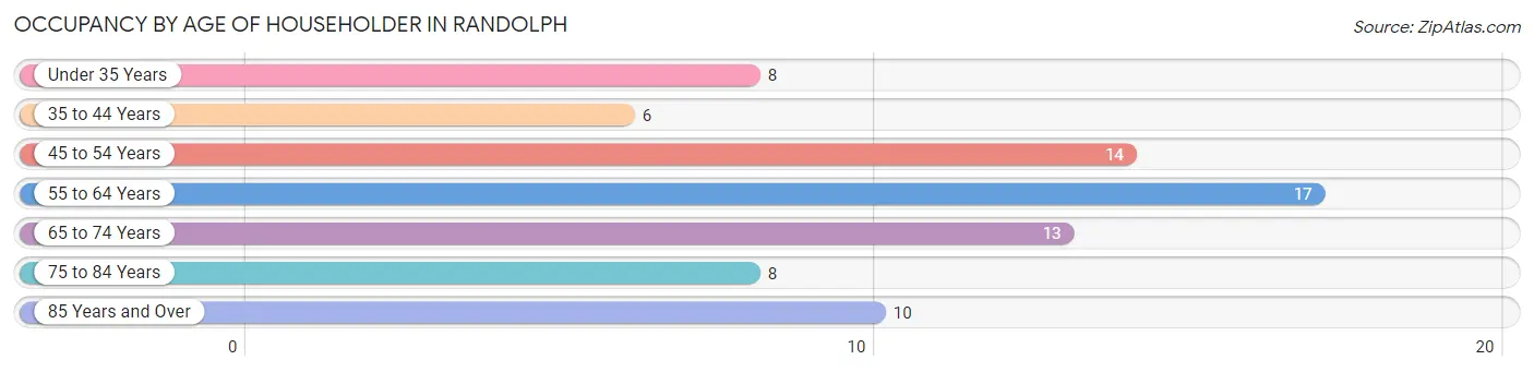 Occupancy by Age of Householder in Randolph