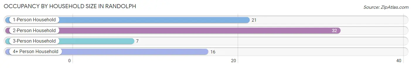 Occupancy by Household Size in Randolph