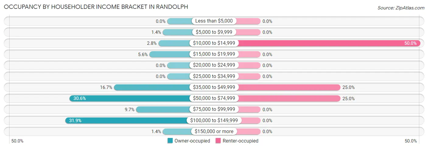 Occupancy by Householder Income Bracket in Randolph