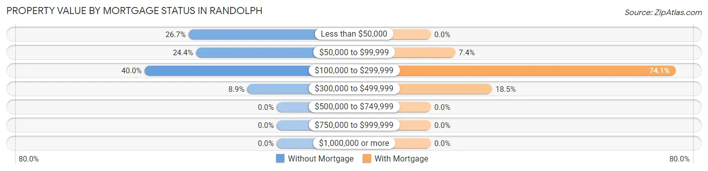 Property Value by Mortgage Status in Randolph