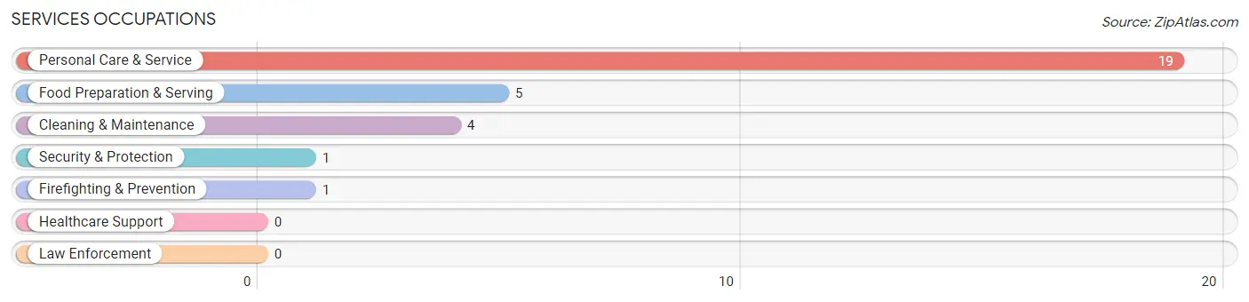 Services Occupations in Randolph