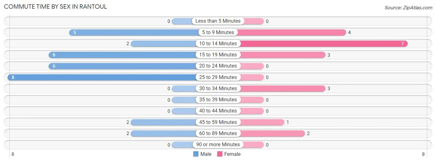 Commute Time by Sex in Rantoul