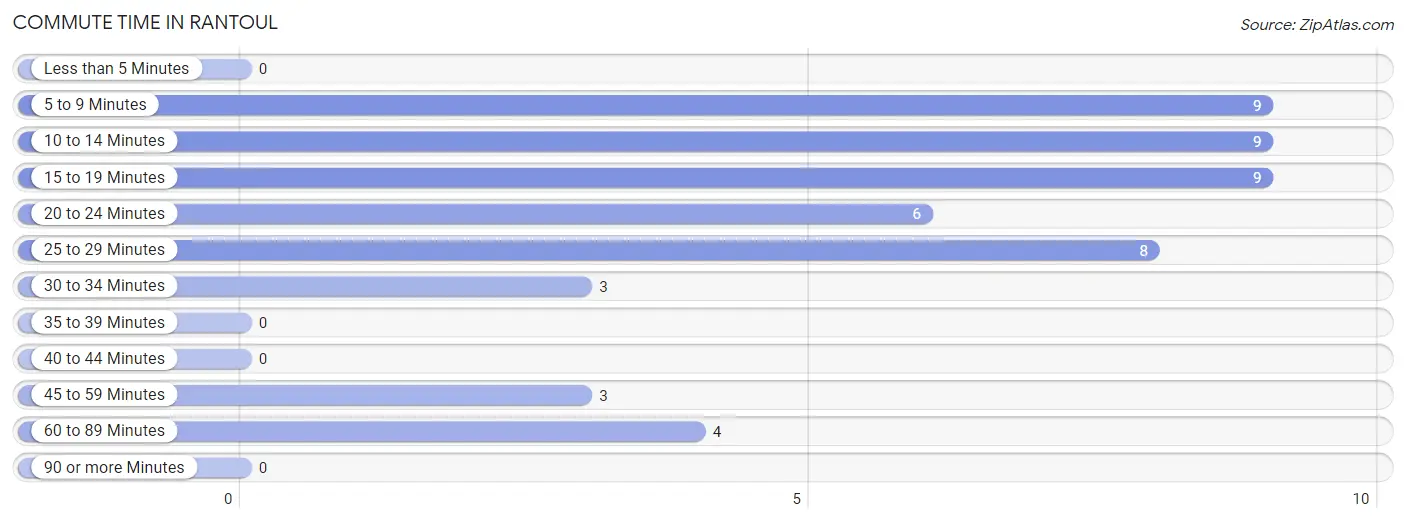 Commute Time in Rantoul