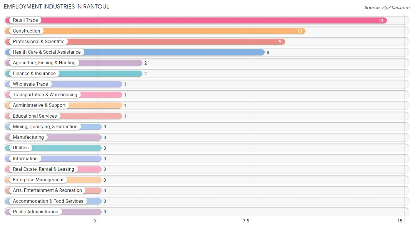 Employment Industries in Rantoul