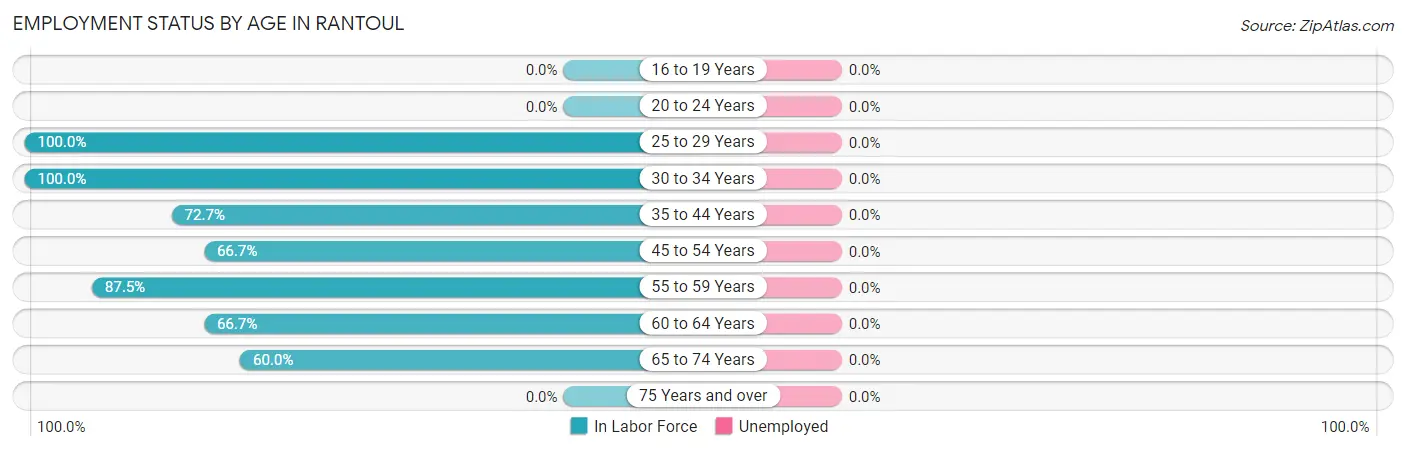 Employment Status by Age in Rantoul