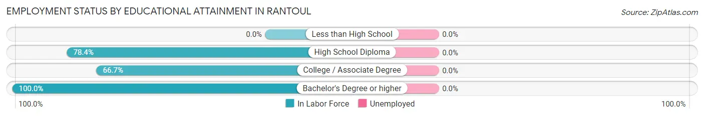 Employment Status by Educational Attainment in Rantoul