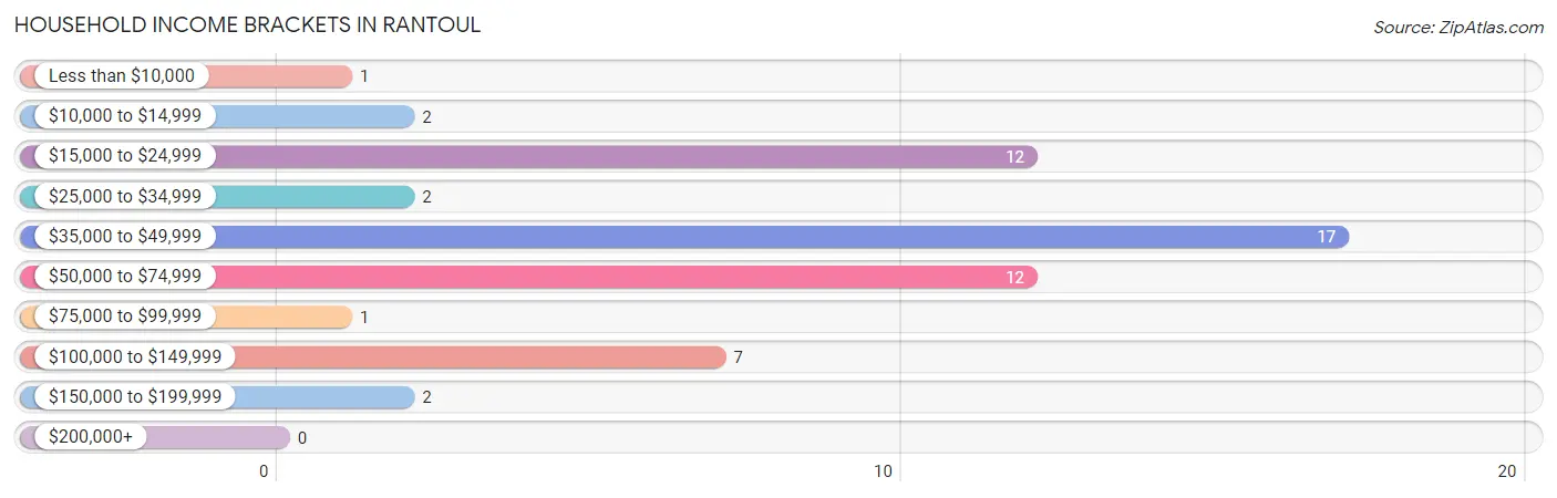 Household Income Brackets in Rantoul