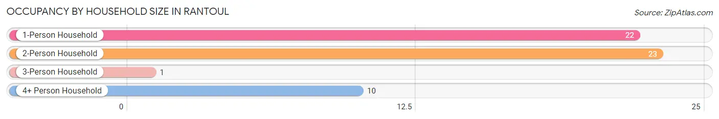 Occupancy by Household Size in Rantoul