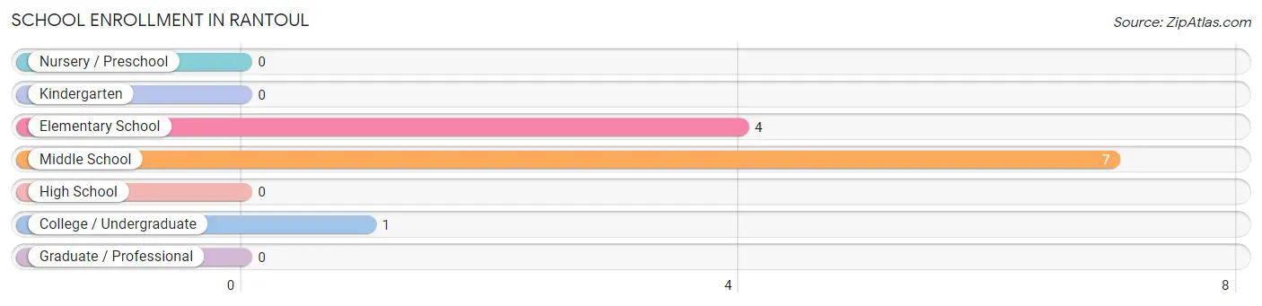 School Enrollment in Rantoul