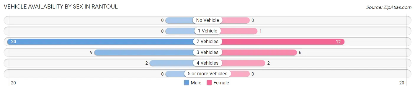 Vehicle Availability by Sex in Rantoul