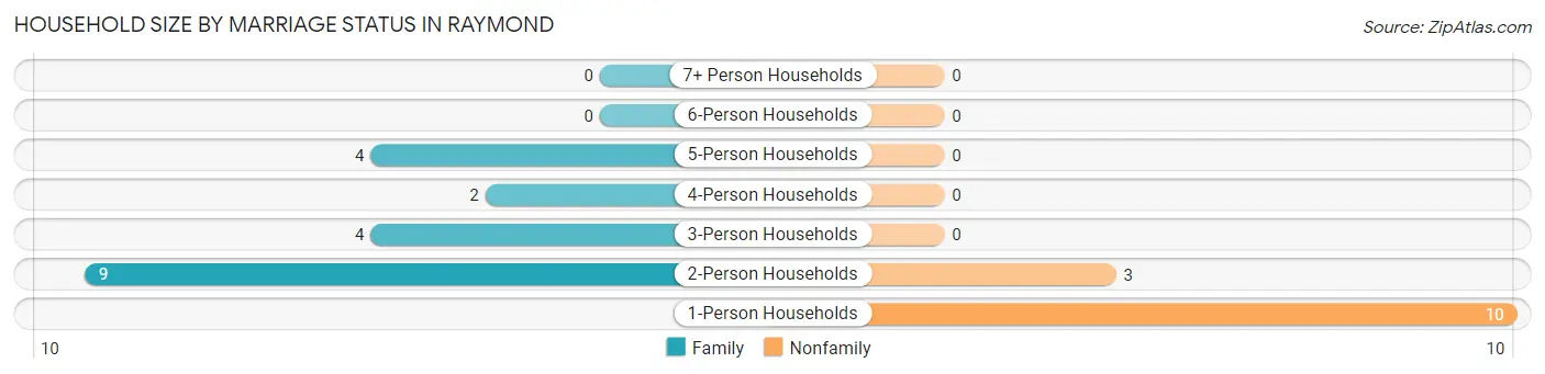 Household Size by Marriage Status in Raymond