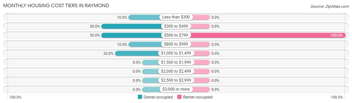 Monthly Housing Cost Tiers in Raymond