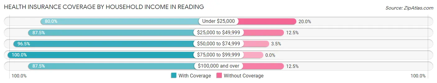 Health Insurance Coverage by Household Income in Reading
