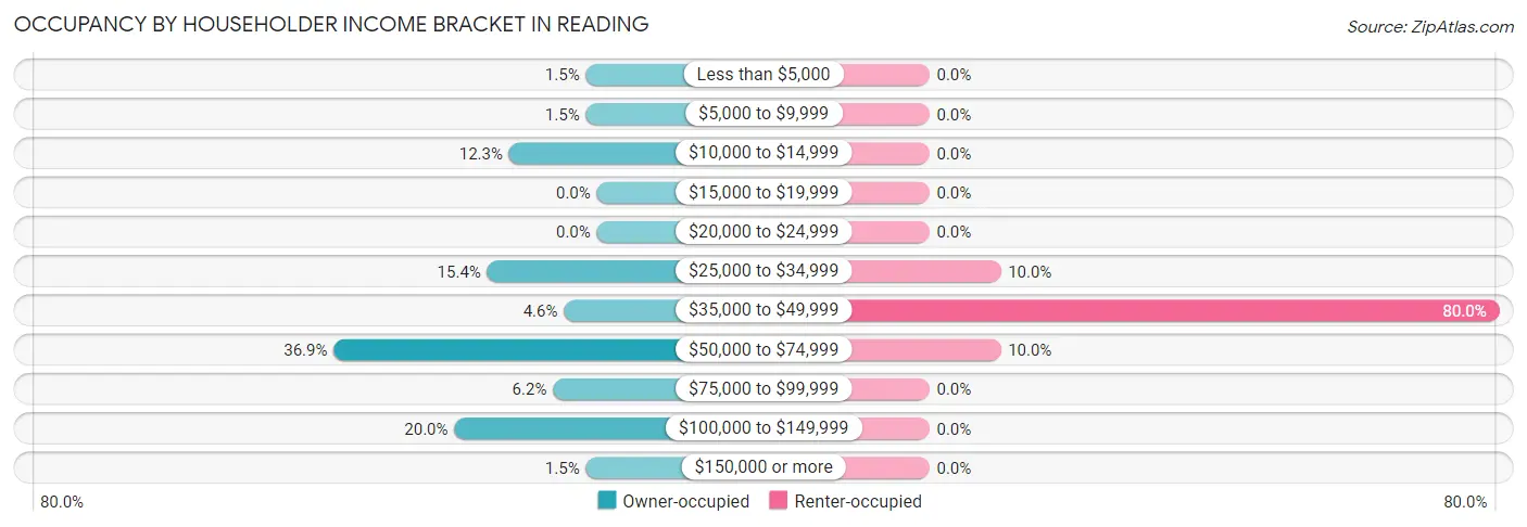 Occupancy by Householder Income Bracket in Reading