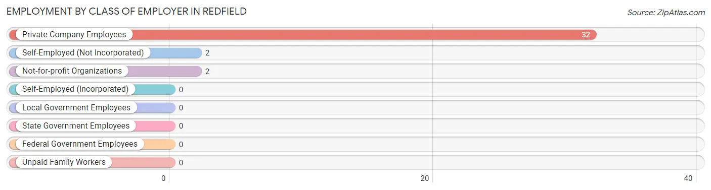 Employment by Class of Employer in Redfield