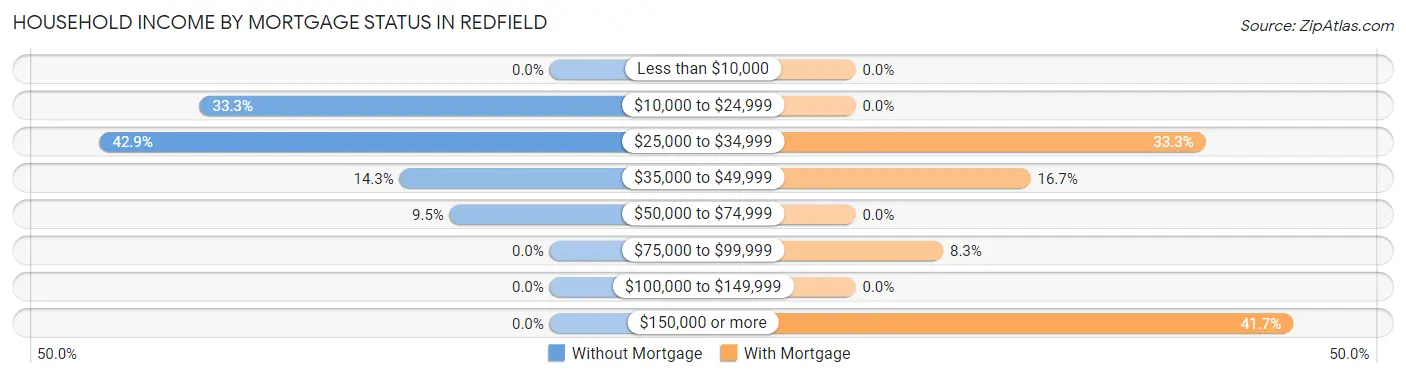 Household Income by Mortgage Status in Redfield