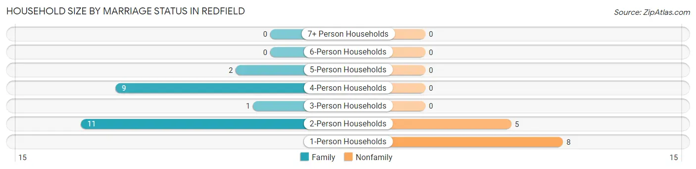 Household Size by Marriage Status in Redfield