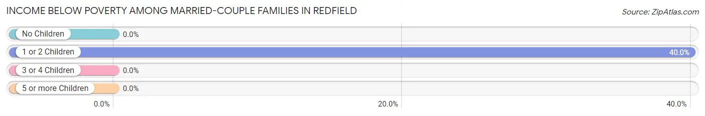 Income Below Poverty Among Married-Couple Families in Redfield