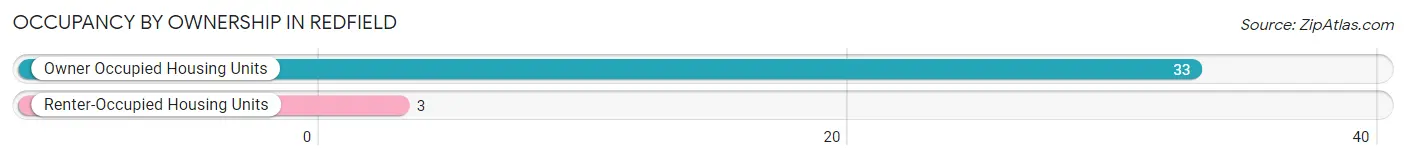 Occupancy by Ownership in Redfield