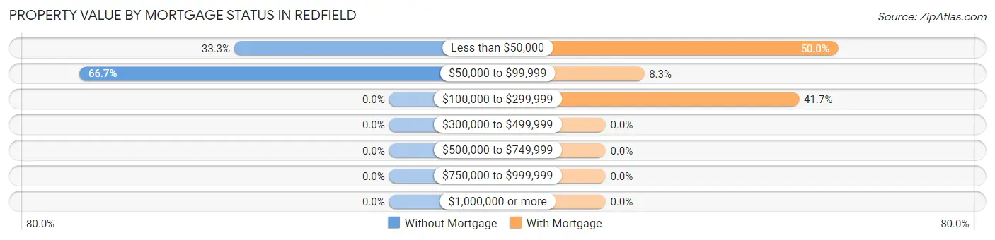 Property Value by Mortgage Status in Redfield