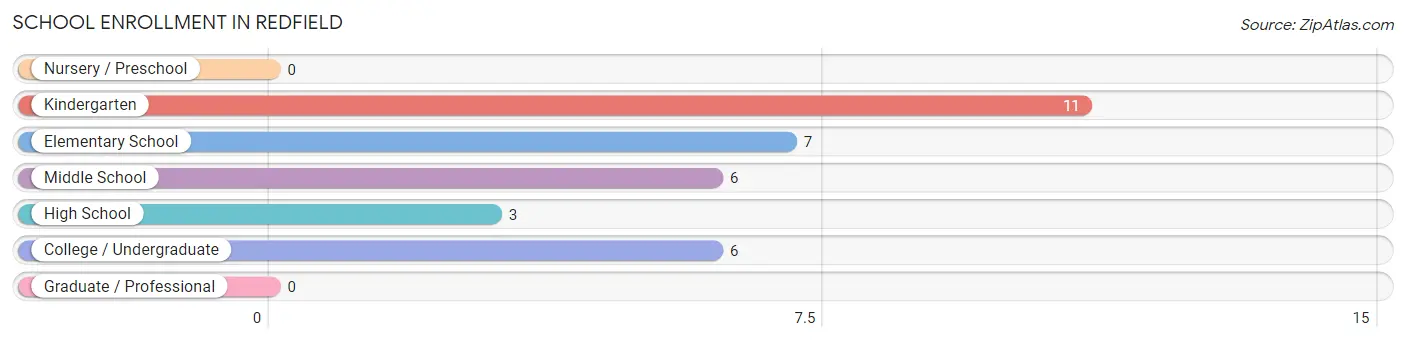 School Enrollment in Redfield