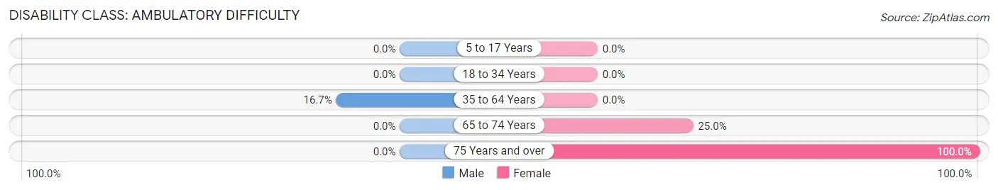 Disability in Reserve: <span>Ambulatory Difficulty</span>