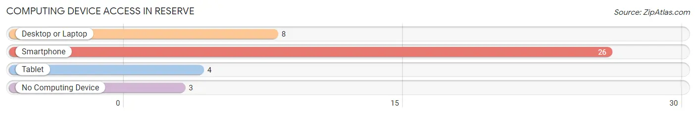 Computing Device Access in Reserve