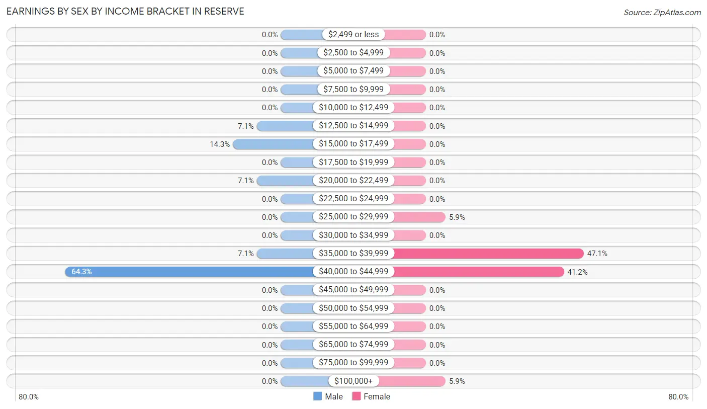 Earnings by Sex by Income Bracket in Reserve