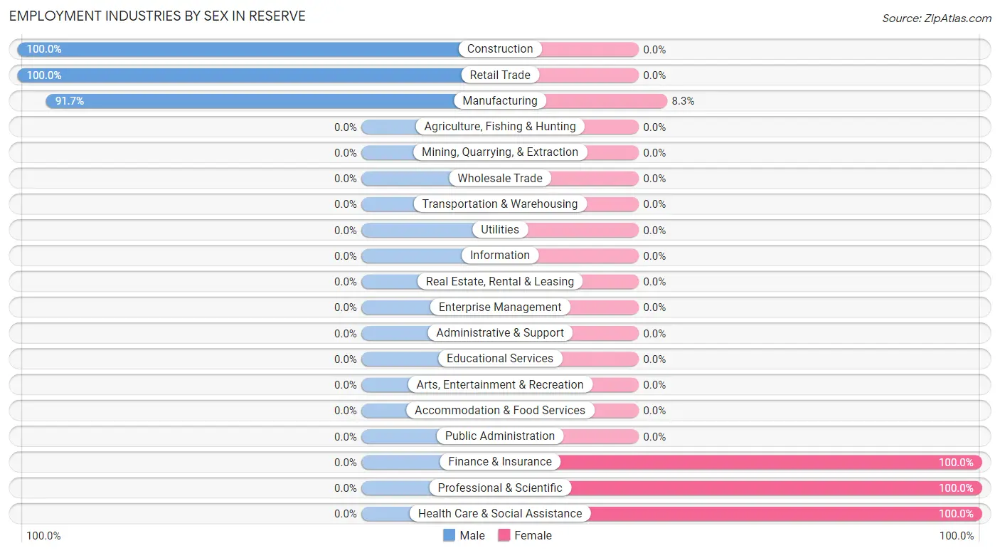 Employment Industries by Sex in Reserve