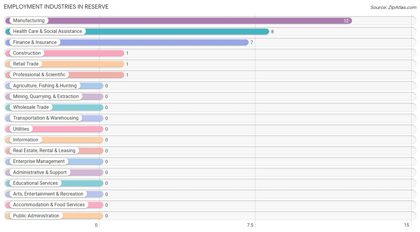 Employment Industries in Reserve