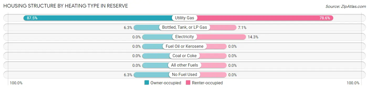 Housing Structure by Heating Type in Reserve