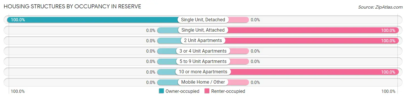 Housing Structures by Occupancy in Reserve