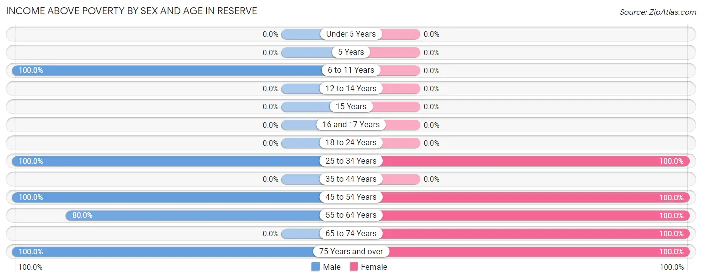 Income Above Poverty by Sex and Age in Reserve