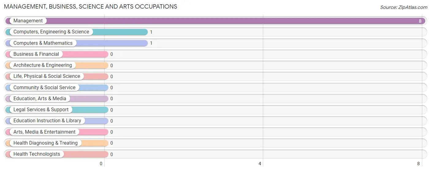 Management, Business, Science and Arts Occupations in Reserve