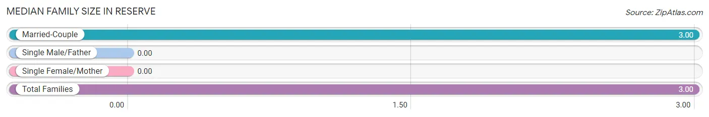 Median Family Size in Reserve