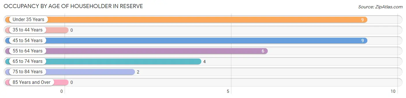 Occupancy by Age of Householder in Reserve