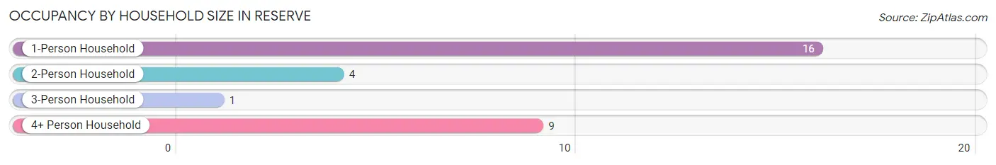 Occupancy by Household Size in Reserve