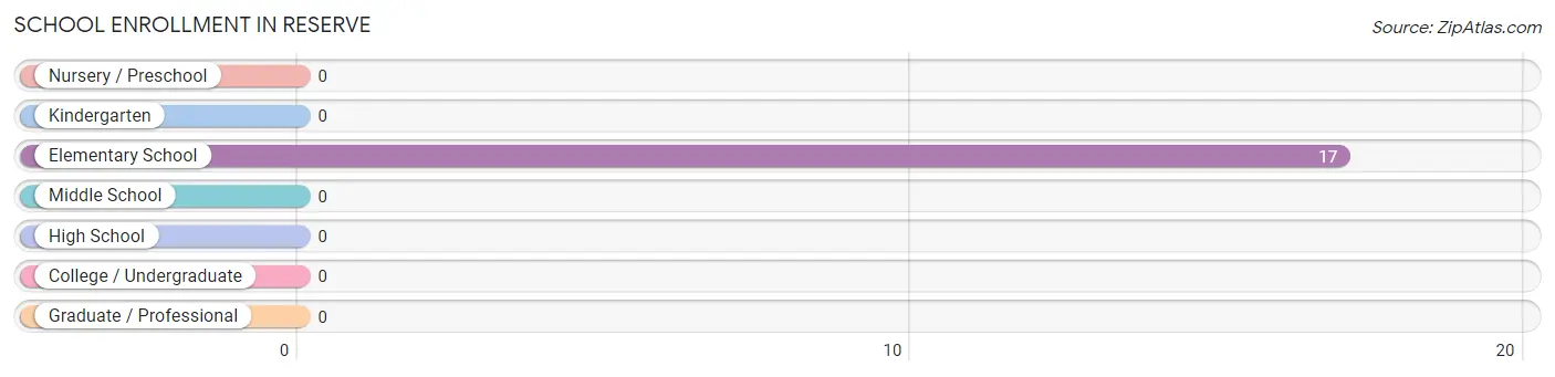 School Enrollment in Reserve