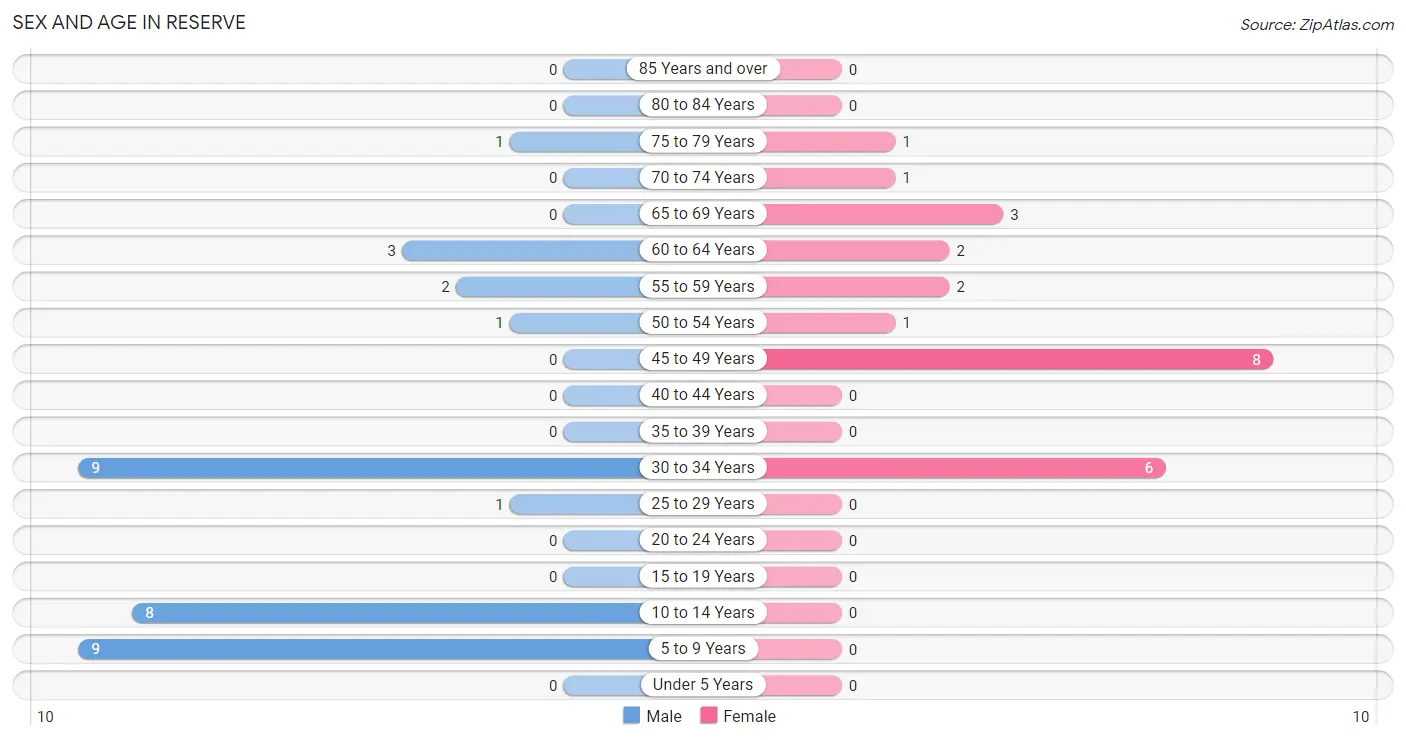 Sex and Age in Reserve